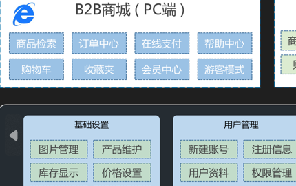 B2B2C商城網站系統開發